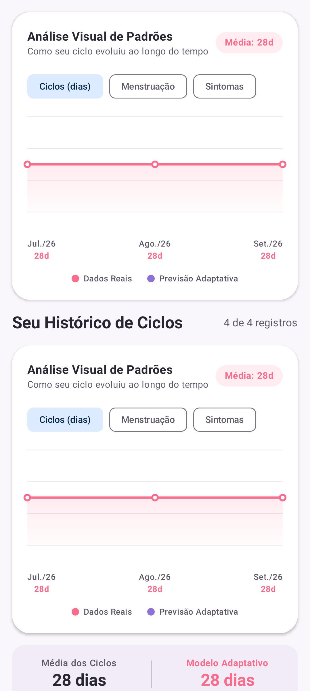 Gráficos de histórico e duração de ciclos menstruais